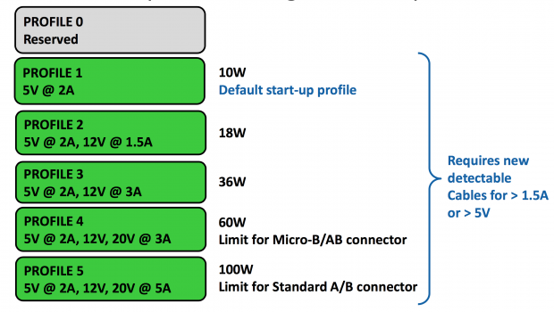 USB PD, hier 2.0,  soll USB BC obsolet machen. (Bild: USBIF)